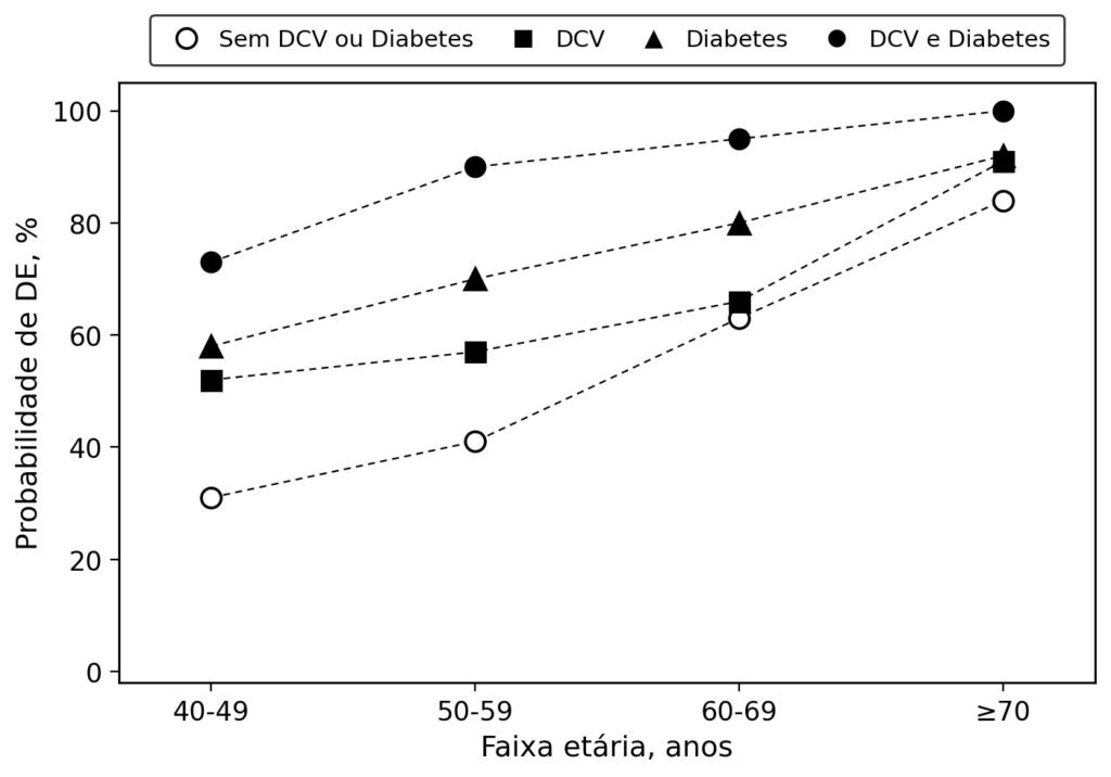 Gráfico prevalencia disfuncao eretil jama